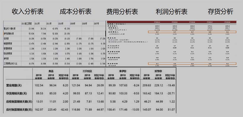 業(yè)務(wù)指標(biāo)分析報表