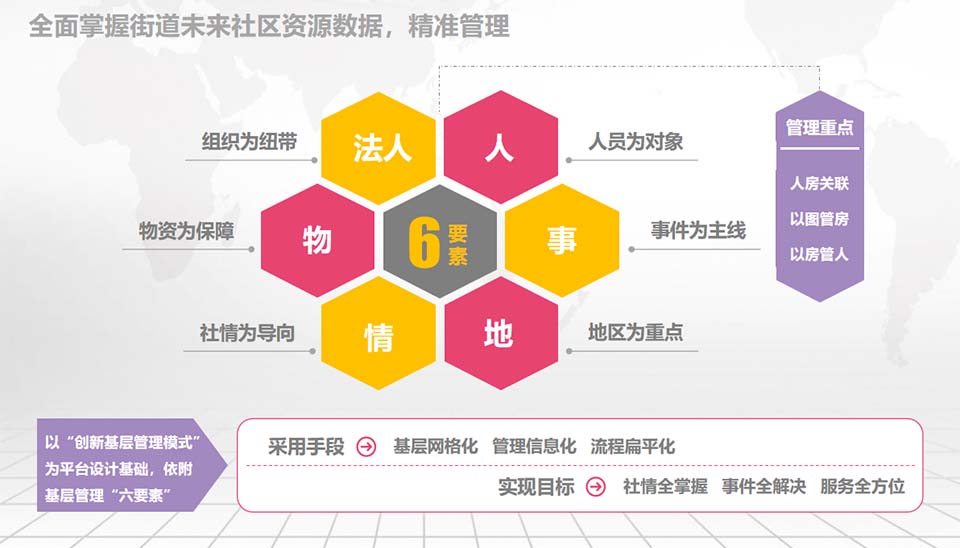 全面掌握街道未來(lái)社區(qū)資源數(shù)據(jù)，精準(zhǔn)管理
