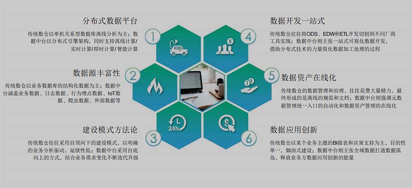 數(shù)據(jù)中臺(tái)與傳統(tǒng)數(shù)倉(cāng)有什么區(qū)別