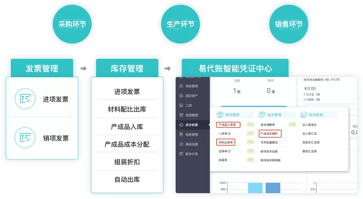 業(yè)財稅一體化